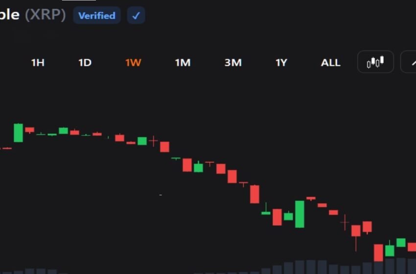  XRP Sell-off Hits $1.09 as Traders Face Fresh Downside Risk