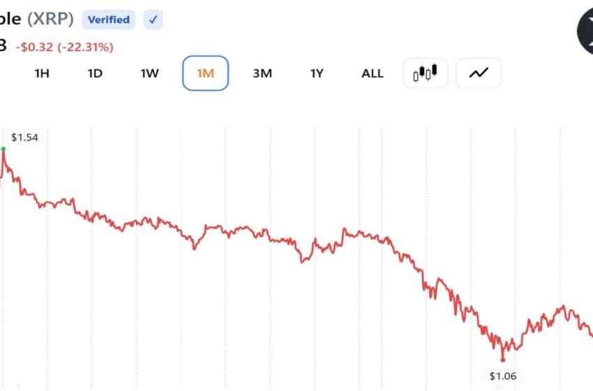  XRP Sentiment Sinks to Lowest Since October 2025 as Santiment Flags Trader Fatigue