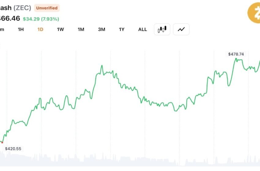  Zcash Climbs 80% Since June 5 as Traders Shrug off Orchard Bug Fears