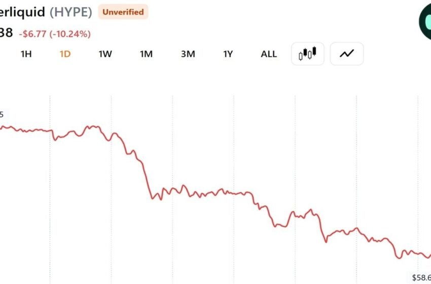  A16z-Linked Whale Dumps $28 Million in HYPE as Token Slides 10% in a Day