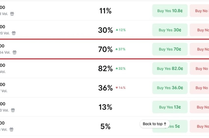  Bitcoin Bettors Give BTC 70% Odds of Hitting $67,500 in July as Traders Eye a Rebound From $65K