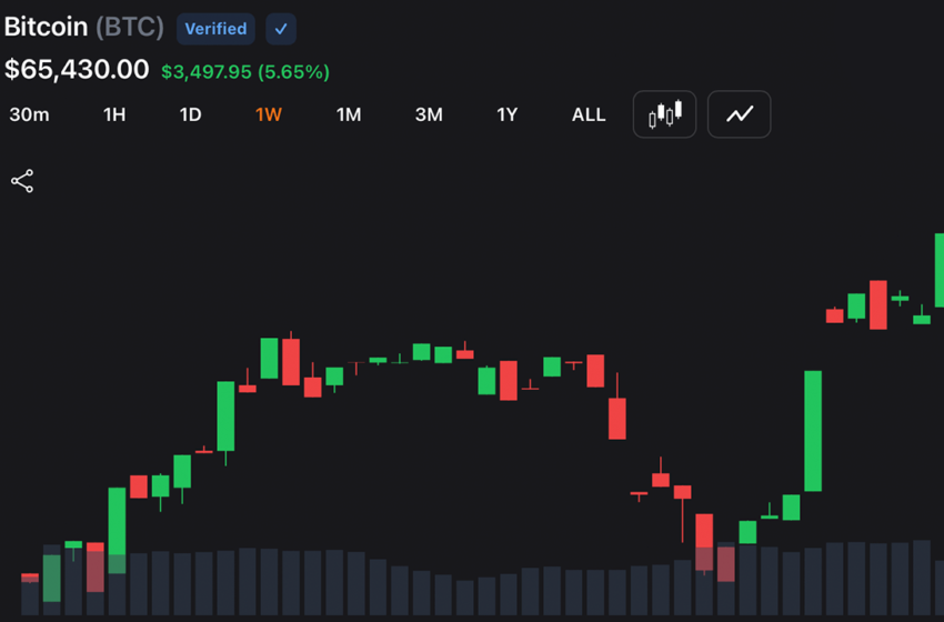  Bitcoin Blasts Past $65K as Soft Inflation Ignites Stocks, Gold and Crypto