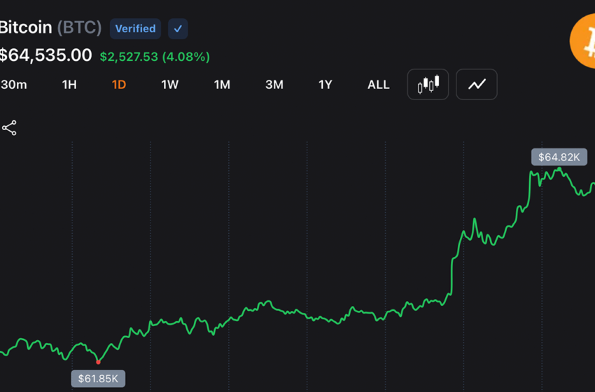  Bitcoin Bulls Drive BTC Near $65,000 Despite Middle East Strikes as Shorts Collapse