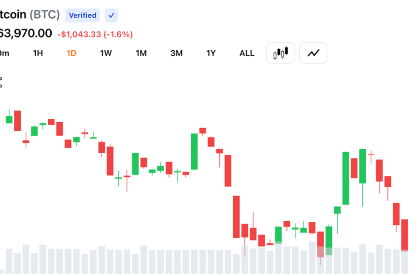  Bitcoin Bulls Lose Grip After BTC Hits $63,808 as Fed Rate Bets Shift Again