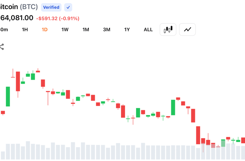  Bitcoin Clings Between $63.8K to $64K as Charts Flash High-Stakes Bull-Bear Showdown