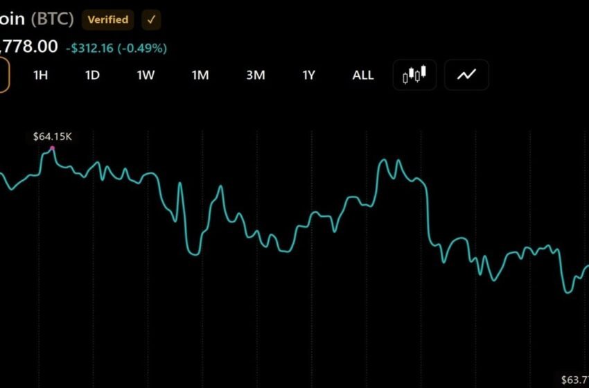  Bitcoin Continues to Flirt With $64,000 After $225 Million ETF Outflow Rattles Confidence