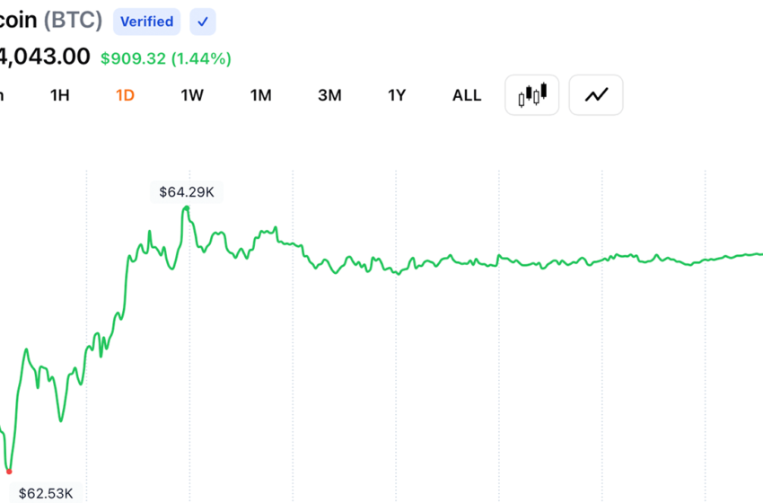  Bitcoin Faces $65,500 Wall as Daily Chart Volume Cools After Mid-July Rebound