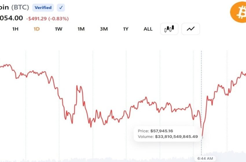  Bitcoin Falls Below $58,000 as Quarter-End Selling and Strategy Jitters Deepen 2026 Losses