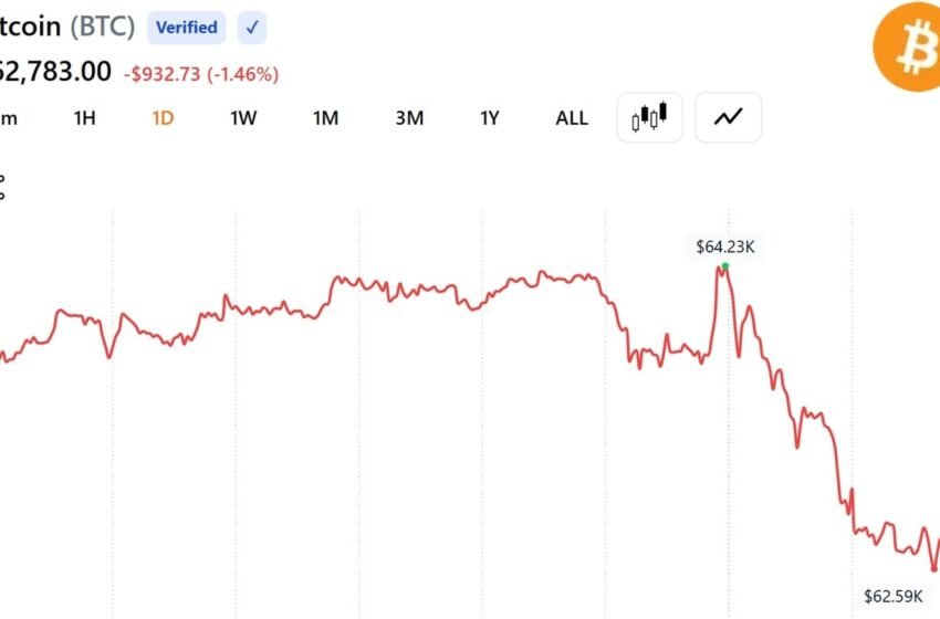  Bitcoin Holds Drops Below 63$K as Trump Resumes Iran Strikes While Oil Jumps 4.5%