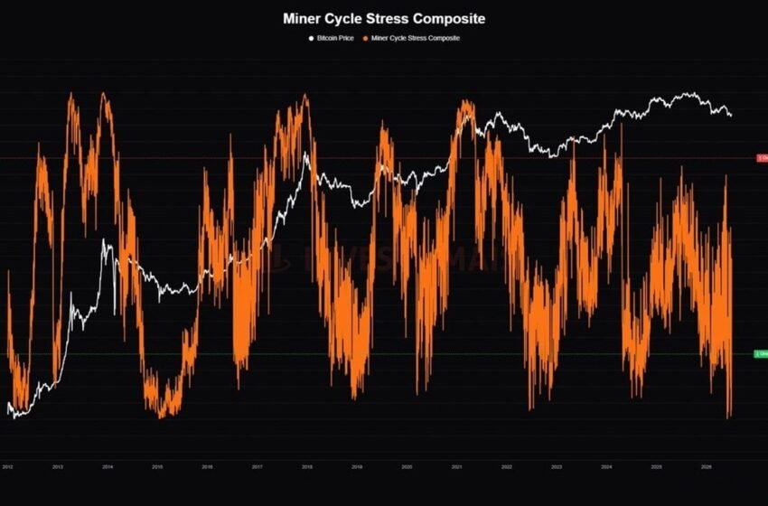  Bitcoin Miner Stress Hits ‘Historically Rare’ Level as 20% of Miners Operate at a Loss