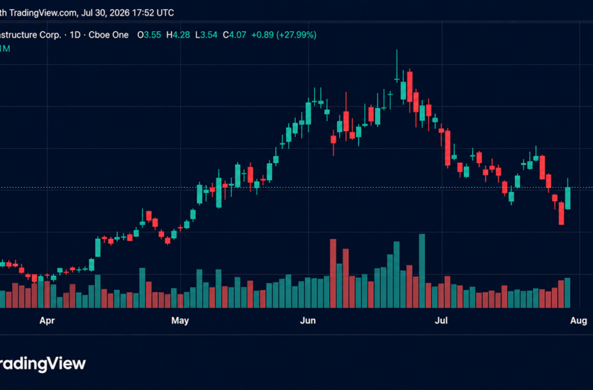  Bitcoin Mining and AI Infra Stocks Rocket as Shorts Get Burned