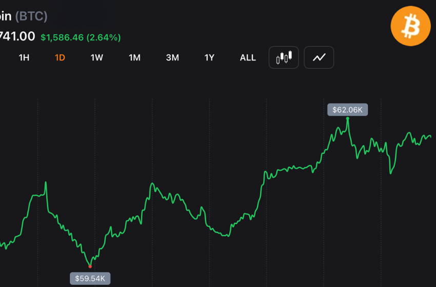  Bitcoin Pushes Above $62,000 After Whales Add 270,000 BTC, Forcing $130M in Short Losses