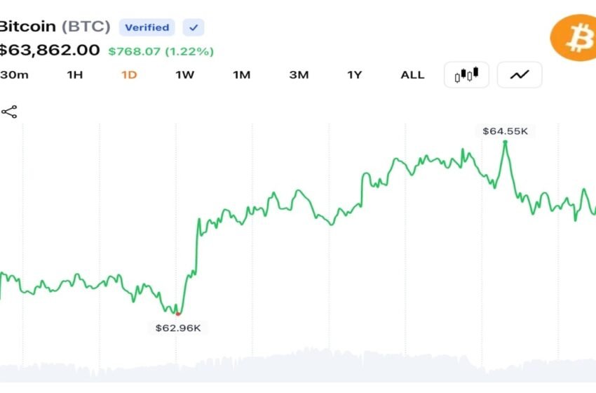  Bitcoin Pushes Above $64K as $96M in Bearish Bets Collapse and Momentum Rebuilds