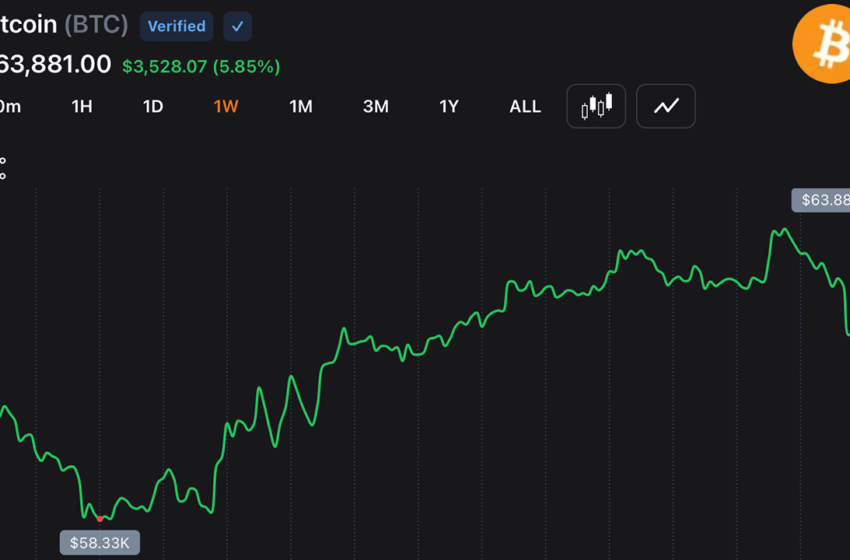  Bitcoin Rebounds Above $63,500 After Strategy’s $216M Sale Triggers $214M in Short Liquidations – Bitcoin News