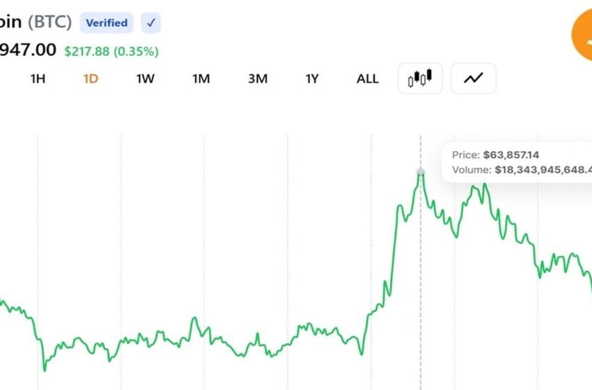  Bitcoin Reclaims $63K as ETF Inflows Return and a Short Squeeze Clears the Bears