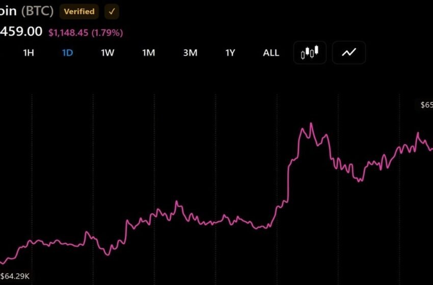  Bitcoin Reclaims $65,500 but Volatility Remains as US Liquidity Hits $5.92 Trillion