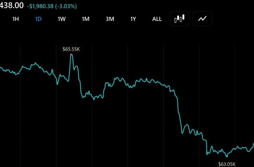  Bitcoin Slides Under $64,000 Again as $100 Million Liquidated in an Hour