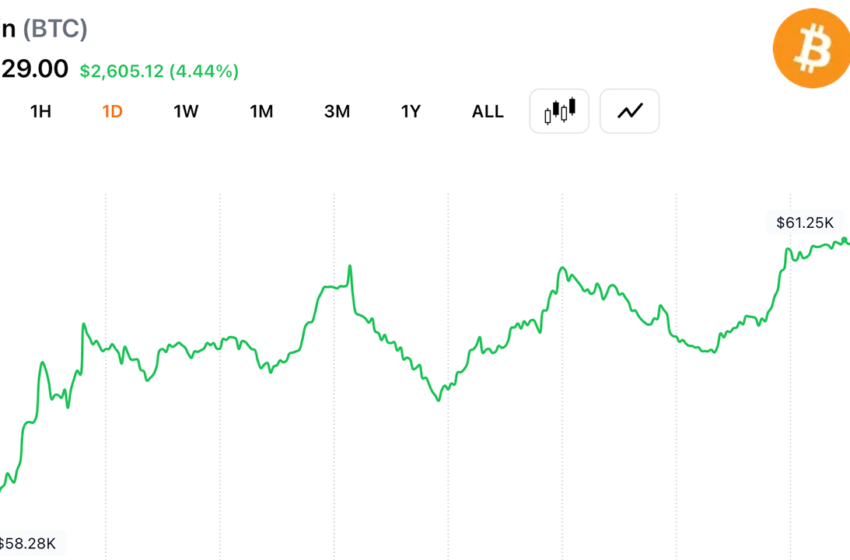  Bitcoin Traders Brace for $62K Test After Rebound From $57,735 Low