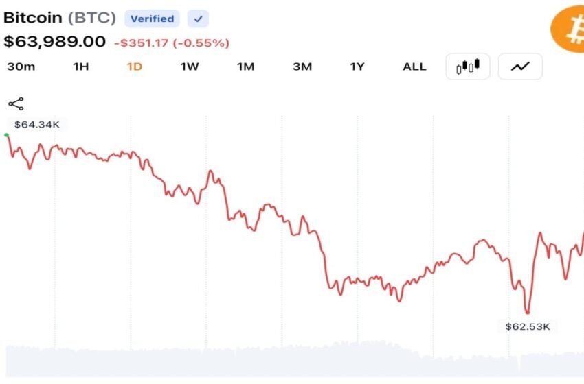  Bitcoin Traders Pull BTC Below $63K as Middle East Tensions Trigger Fresh Risk-Off Selling