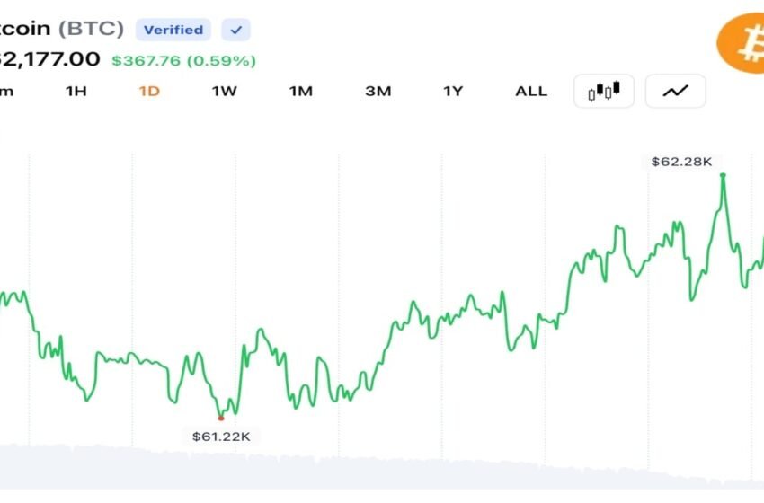  Traders Push Bitcoin Back Above $62,000 as $31M Liquidations Signal Cooling Volatility