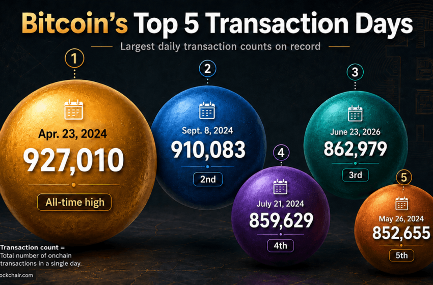  Bitcoin Transactions per Day Rebound in 2026, Reaching Third-Busiest Day Ever
