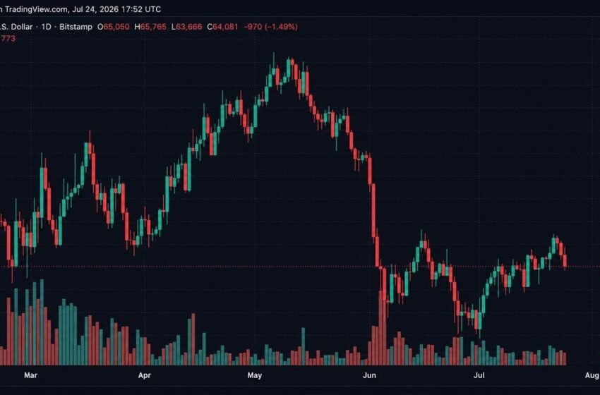  Bitcoin Traders Trigger $87M in Liquidations After BTC Slides Below $64,000