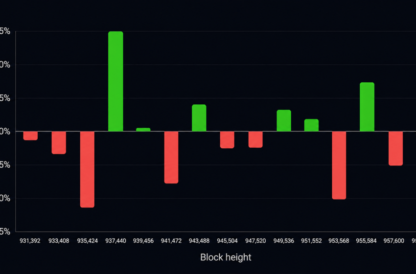  Bitcoin’s 15th Difficulty Reset Exposes a Mining Industry Under Pressure