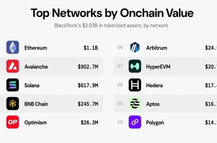  Blackrock’s Tokenized Funds Hit $2.93B Onchain as Ethereum Leads With $1.1B