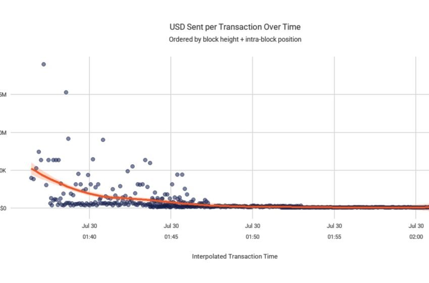  Coldcard Attacker Stole $30M in 10 Minutes by Targeting Big Wallets