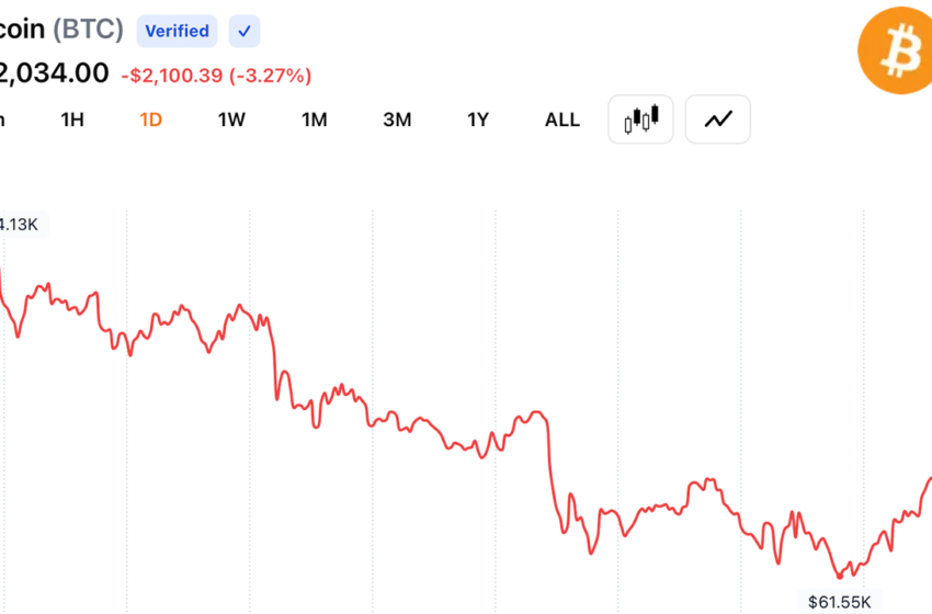  Crypto Bulls Lose $310M as Bitcoin Falls to $61,481 on Middle East Escalation
