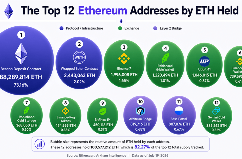  Ethereum’s 12 Biggest Wallets Expose 6 Exchanges Controlling 6.6 Million ETH