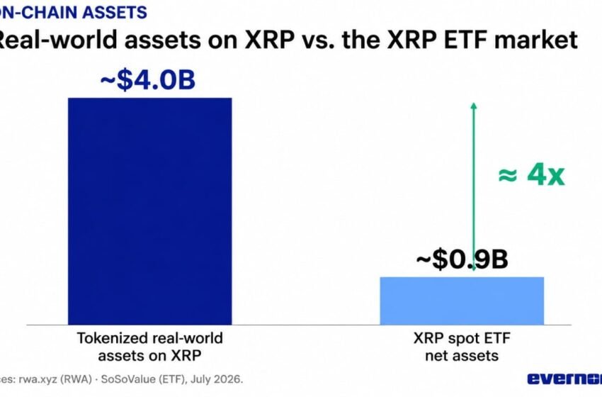 XRP Sees Triple Adoption Boost as Tokenized Assets Reach $4 Billion, ETF Demand Stays Strong