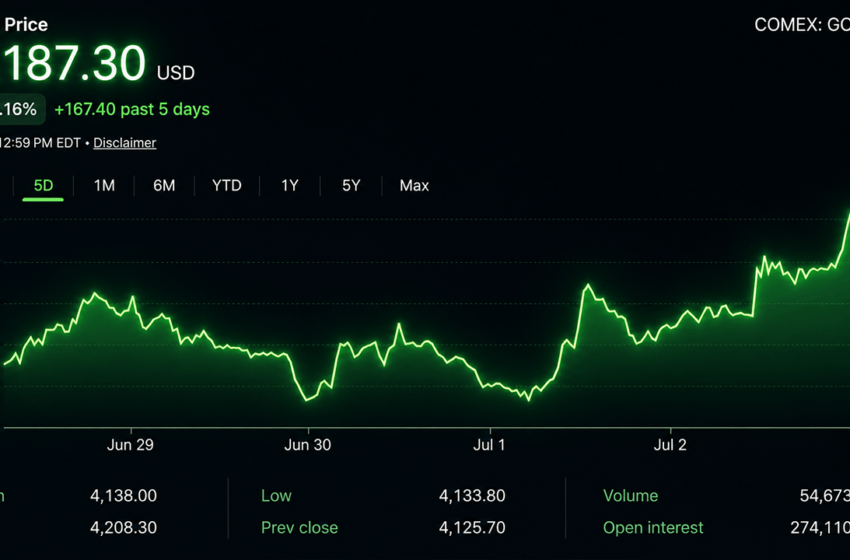  Gold and Silver Tighten Ratio to 66.9 as Both Metals Roar Higher