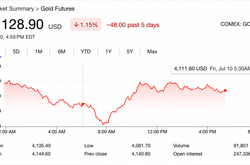  Gold Prices Slide as Iran Tensions Erase Weak US Jobs Report Rally Gains