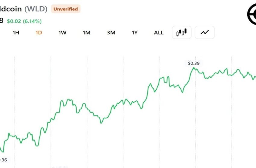  Grayscale Files S-1 for Worldcoin ETF as WLD Jumps 4.5% but Still 97% Below Its 2024 Peak