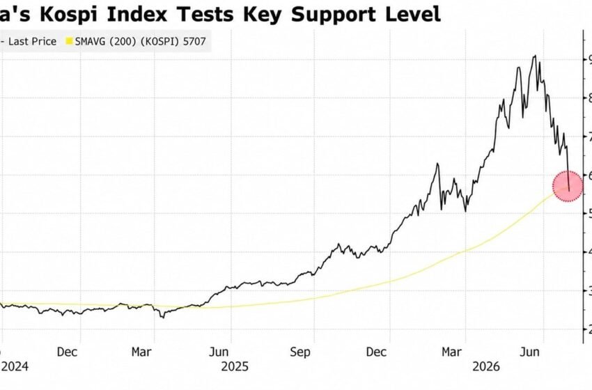  Kospi Falls Below 5,600 in Record Back-to-Back Circuit Breaker as Bitcoin Rises Above $64,000
