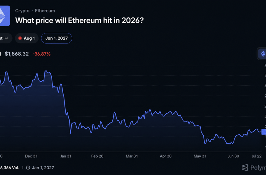  Polymarket Bettors Give Ethereum Just a 17% Shot at Reaching $3,000 in 2026