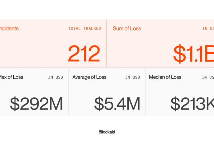  Security Firm Blockaid Says 212 Onchain Exploits Stole $1.1B as AI and Wallet Attacks Accelerate
