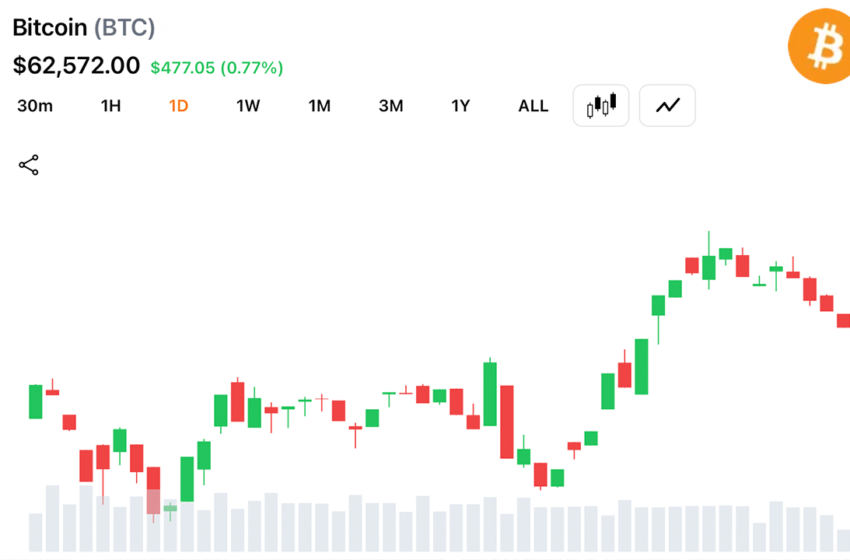  Short-Term Moving Averages Turn Bullish as Bitcoin Holds Above $62,500