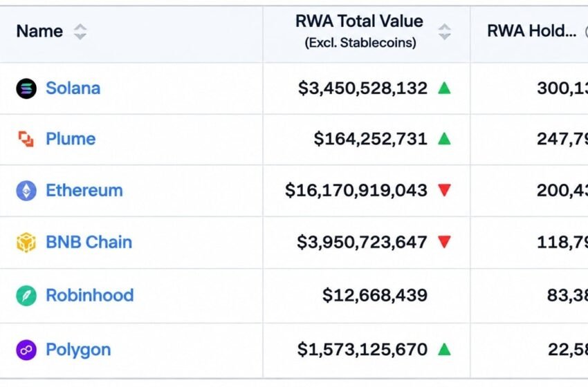  Solana Hits 300,000 RWA Holders as Ethereum’s $16.3 Billion Value Lead Starts to Slip – Bitcoin News