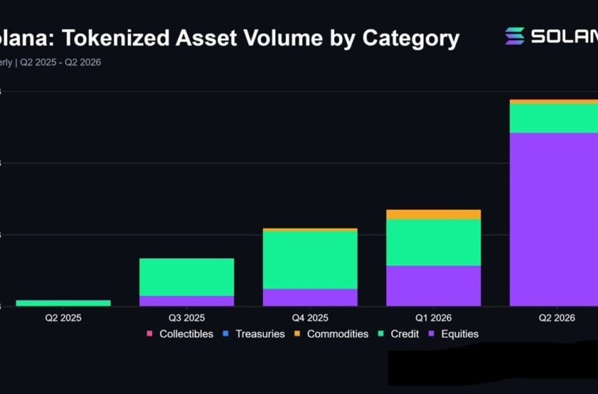  Solana Tokenized Assets Hit Record $5.8 Billion in Q2, up 114% as Stock Trading Volume Quadruples