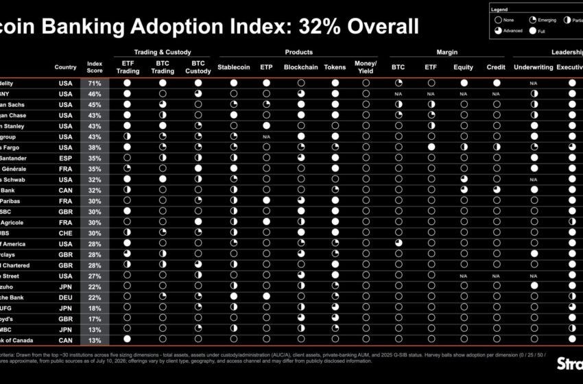  Strategy Launches Bitcoin Bank Adoption Index With 32% Overall Score
