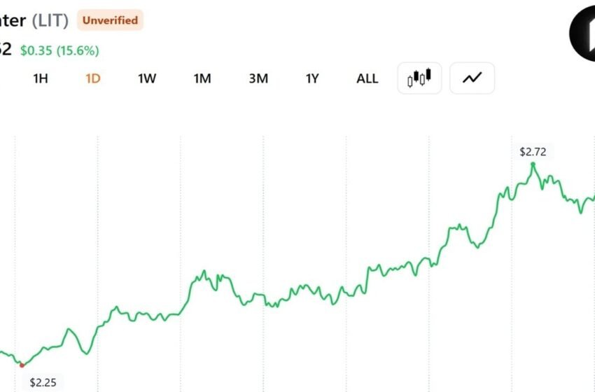  Trader Turns $2 Million of ETH Into $14,208 as Lighter Token Rallies 53%