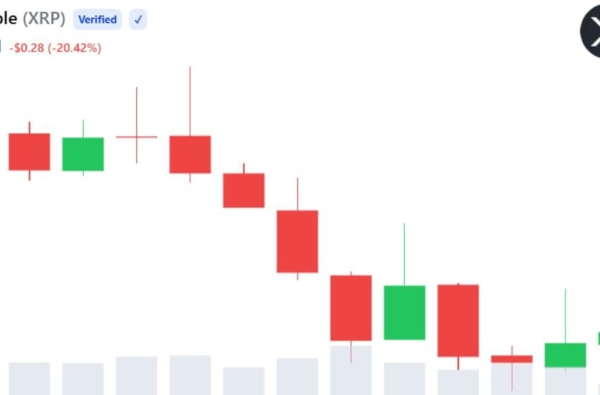  XRP FOMO Rises as Crypto Sentiment Turns Bullish Despite Price Dip
