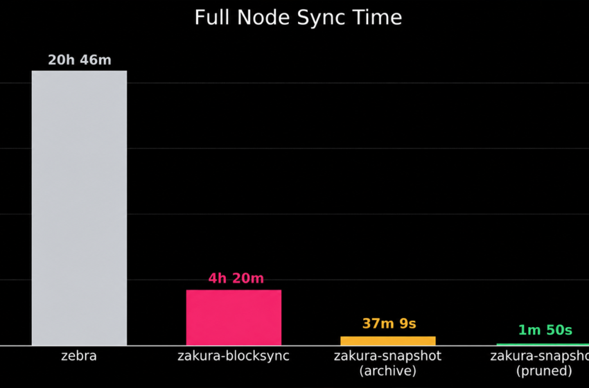  Zakura Node Hits Four-Hour Sync as Zcash Preps July 28 Ironwood Upgrade