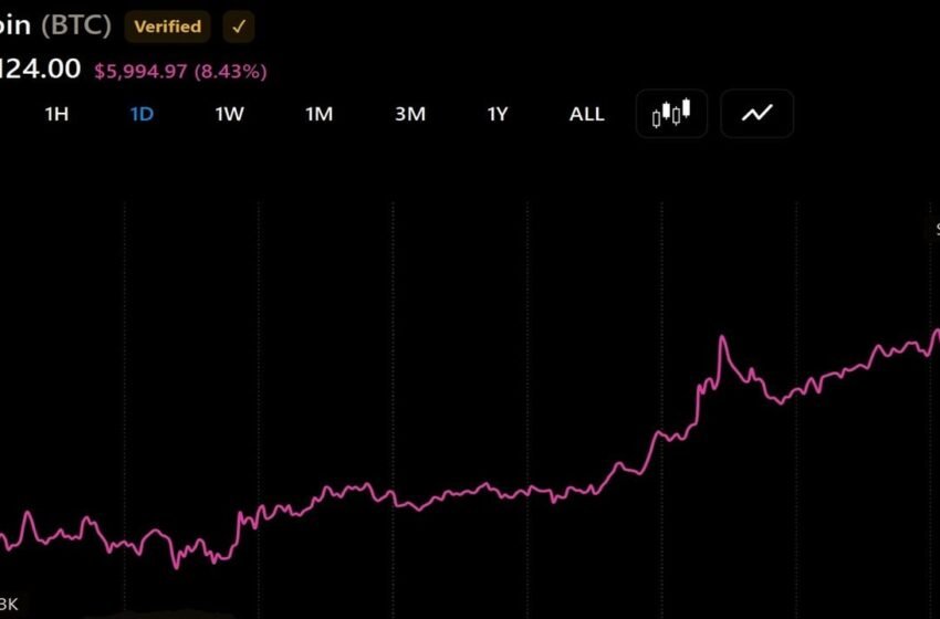  Bitcoin Approaches $80,000 as Vaneck’s Sigel Sees $100,000 Target by 2027