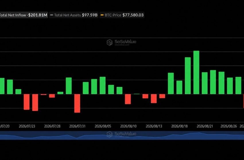  Bitcoin ETFs Snap 9-Day Streak With $202M Exit as Ether Gains $102M