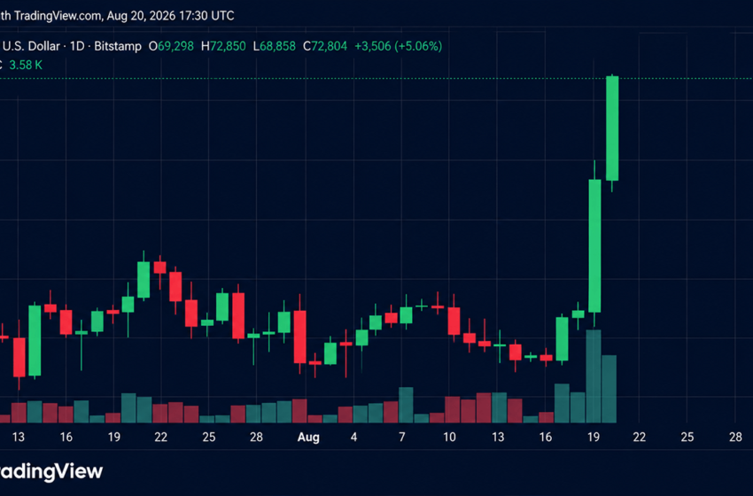  Bitcoin Hits $72,850 as Traders Lose $650M in Shorts