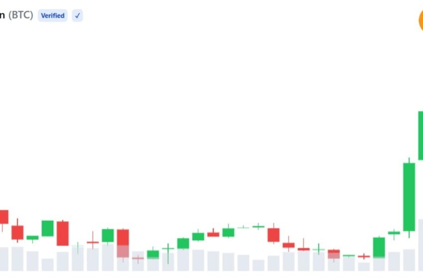  Analysts See Strong Bitcoin Rally, But Profit-Taking Risk Remains