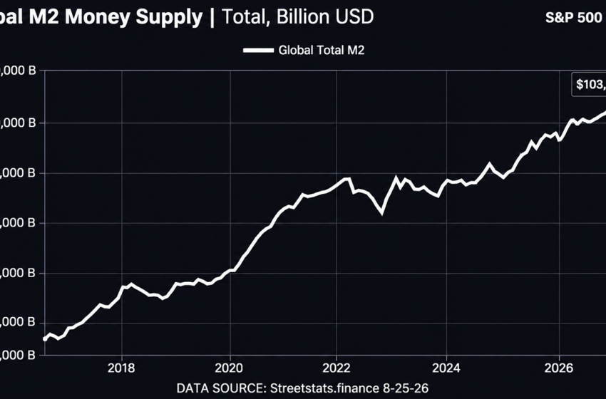  Bitcoin Price Left Behind? Record Global M2 Could Put BTC on a Launchpad